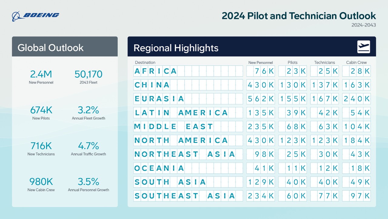 Boeing 2024 Pilot and Technician Outlook Executive Summary