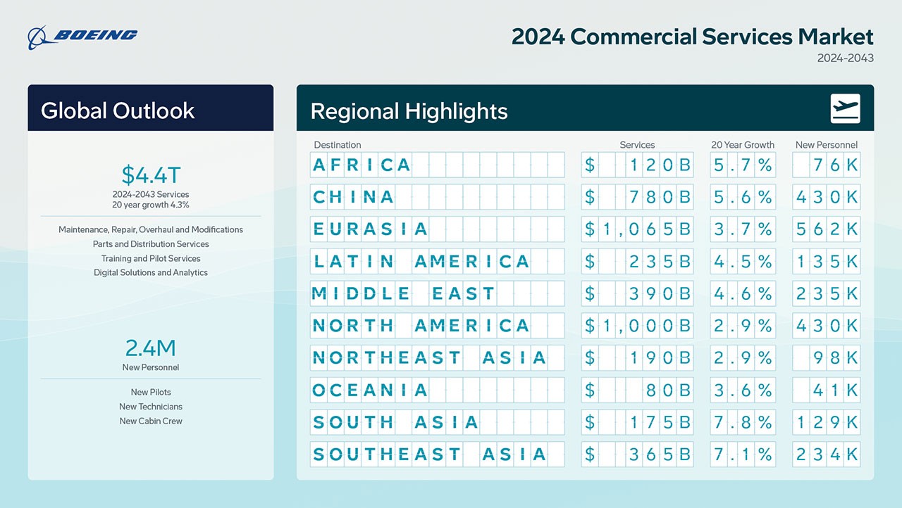 Commercial Services Market Oulook 2024-2043 infographics