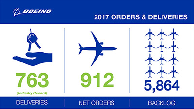 Boeing finishes 2017 with larger order book; sets airplane delivery record