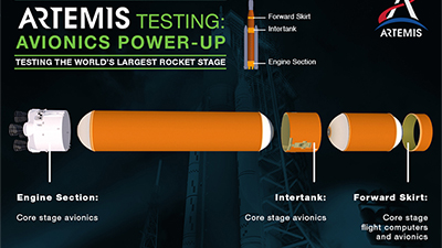 The test team oversaw avionics power-on of the first SLS core stage at NASA's Stennis Space Center in Mississippi.